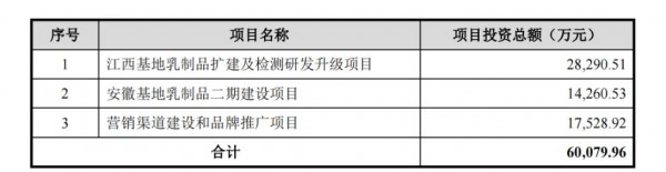 阳光乳业首次公开发行股票   将在深圳证券交易所主板上市