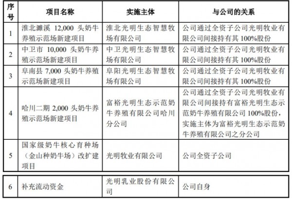 光明乳業(yè)：使用超19億資金，做這些事！