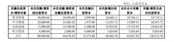 光明乳业：使用超19亿资金，做这些事！