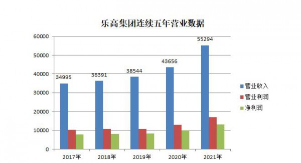 樂高最新財(cái)報(bào)背后，靠什么實(shí)現(xiàn)凈利潤增長34%？