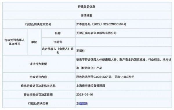 江南布衣子公司因售不合格童裝  被罰1.1萬余元，沒收違法所得951元