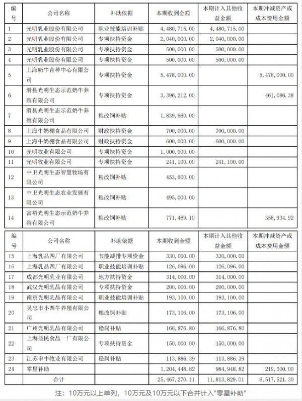 光明乳业：温暖保供驰援上海  2021年累计收到各类政府补助约2546.73万元