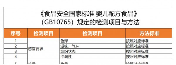 品質(zhì)315 | 2021奶粉抽檢合格率99.9%，66項(xiàng)抽檢指標(biāo)為奶粉安全保駕護(hù)航！