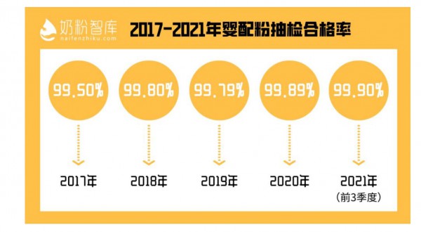 品質(zhì)315 | 2021奶粉抽檢合格率99.9%，66項(xiàng)抽檢指標(biāo)為奶粉安全保駕護(hù)航！