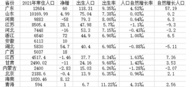 15省份人口數(shù)據(jù)出爐：河南44年來出生人口首次跌破80萬！