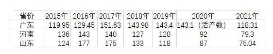 15省份人口數(shù)據(jù)出爐：河南44年來出生人口首次跌破80萬！