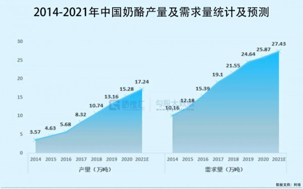 資本持續(xù)加碼！奶酪市場還有哪些增長新機會？