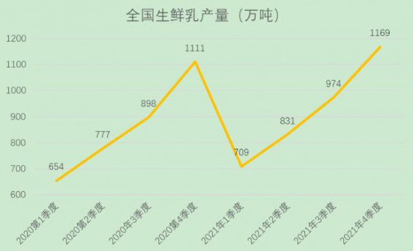 國家統(tǒng)計局公布最新牛奶產(chǎn)量數(shù)據(jù)！