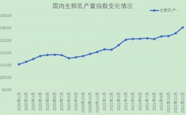 國(guó)家統(tǒng)計(jì)局公布最新牛奶產(chǎn)量數(shù)據(jù)！