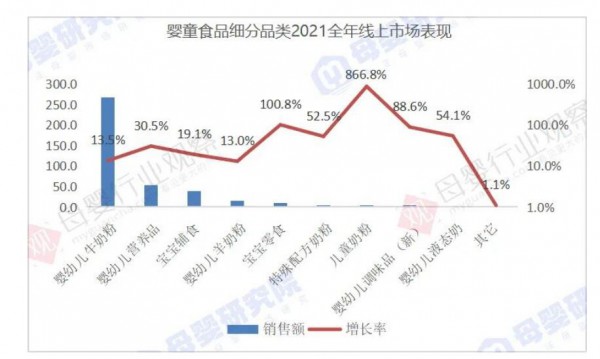 2021全年線上數(shù)據(jù)首次發(fā)布！奶粉TOP10排位與線下完全不同，細分品類竟增長866.8%