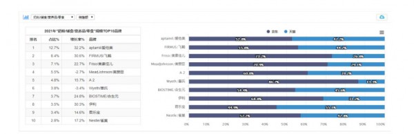 2021全年線上數(shù)據(jù)首次發(fā)布！奶粉TOP10排位與線下完全不同，細(xì)分品類竟增長866.8%