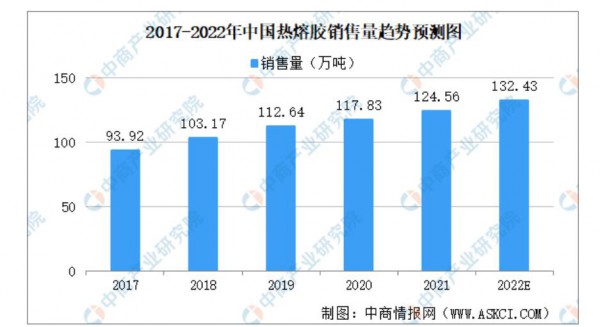 追溯紙尿褲上游：2022年預(yù)計(jì)熱熔膠市場(chǎng)總銷售額達(dá)238.6億元