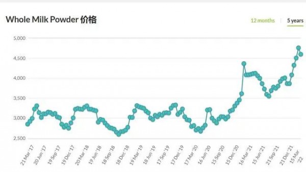 恒天然原奶收購價一漲再漲 國內(nèi)奶價為何背道而馳？