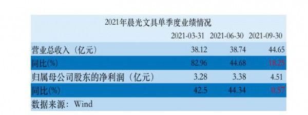 “雙減”政策發布  上海晨光文具股份有限公司業績沖擊巨大