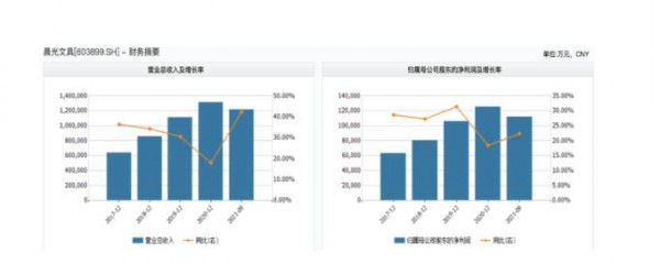 “雙減”政策發布  上海晨光文具股份有限公司業績沖擊巨大