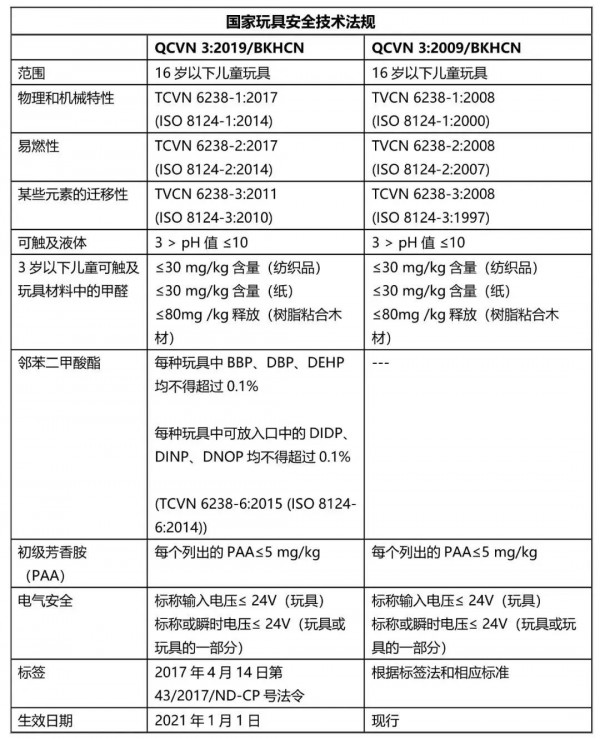 東盟玩具認(rèn)證之一：越南玩具安全入口要求