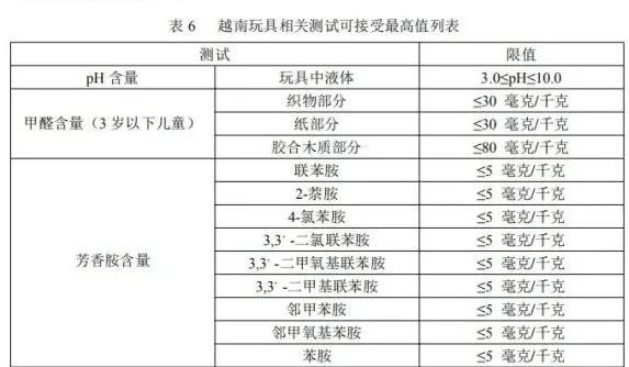 東盟玩具認(rèn)證之一：越南玩具安全入口要求