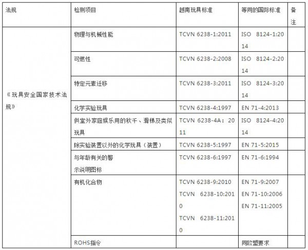 東盟玩具認(rèn)證之一：越南玩具安全入口要求