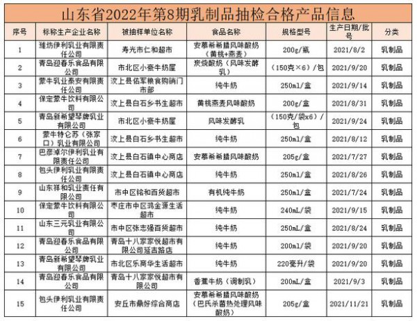 山東抽檢：伊利、蒙牛、君樂寶等旗下29款乳制品抽檢合格