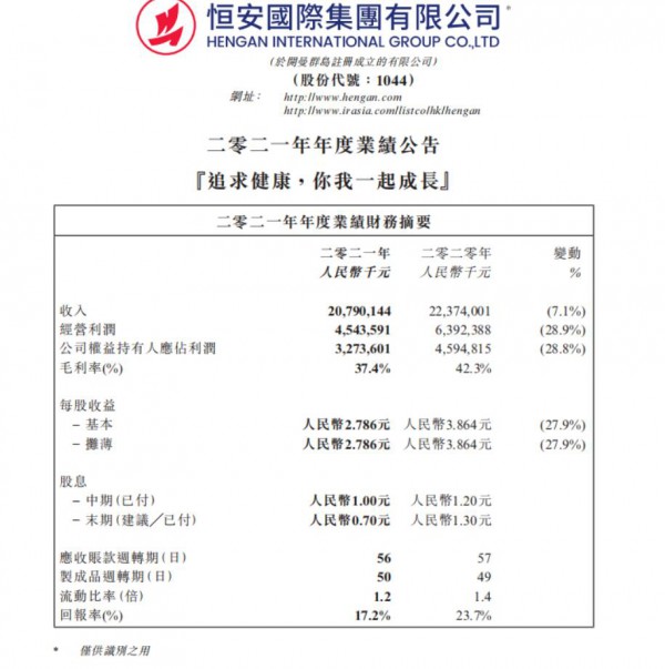 恒安集團(tuán)2021年?duì)I收達(dá)207.9億元 高端紙尿褲Q ? MO增長(zhǎng)亮眼