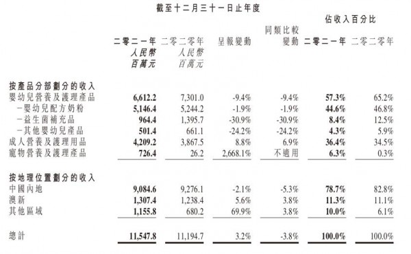 打開(kāi)業(yè)績(jī)?cè)鲩L(zhǎng)新引擎，健合在寵物業(yè)務(wù)上加速前進(jìn)