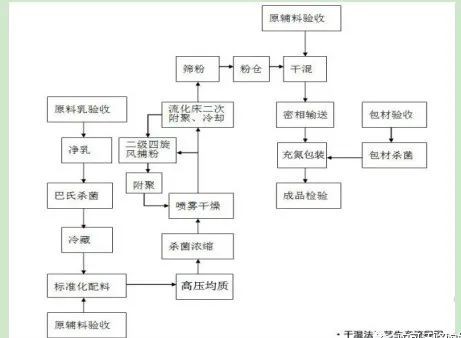 依巴特·生產(chǎn)工藝| 揭秘依巴特乳業(yè)全智能化世界駝奶樣板工廠生產(chǎn)流程！