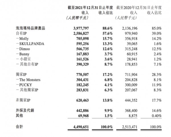 盲盒監(jiān)管收緊，泡泡瑪特去年?duì)I收達(dá)45億