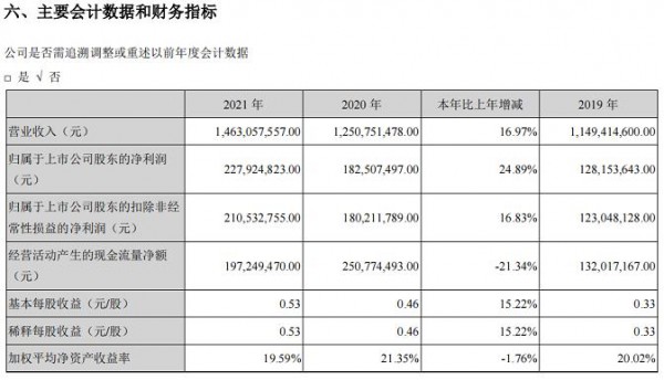 百亞股份2021財(cái)報(bào)：營收、利潤雙增長，紙尿褲收入?yún)s有所下降？