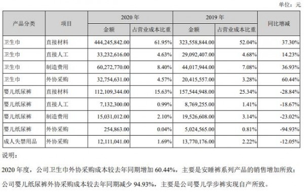 百亞股份2021財(cái)報(bào)：營(yíng)收、利潤(rùn)雙增長(zhǎng)，紙尿褲收入?yún)s有所下降？