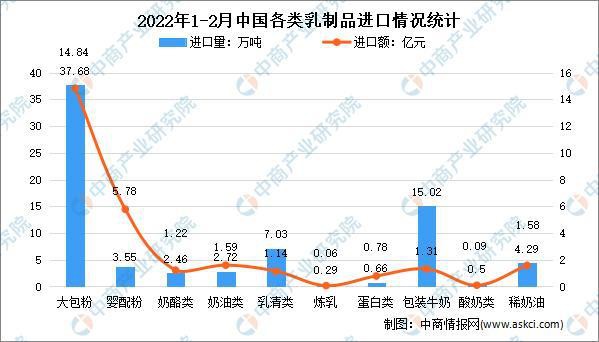 最新乳業(yè)資訊：2022年1-2月中國乳制品行業(yè)貿易情況分析，出口量增長8.9%