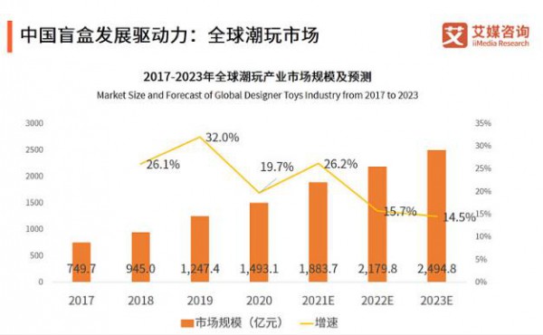 中國盲盒經(jīng)濟發(fā)展現(xiàn)狀：上海、北京、天津買盲盒排名前三