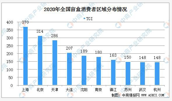 中國盲盒經(jīng)濟發(fā)展現(xiàn)狀：上海、北京、天津買盲盒排名前三