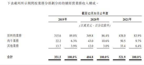 最新乳業(yè)事件：澳亞遞表港交所，多家知名乳企持股