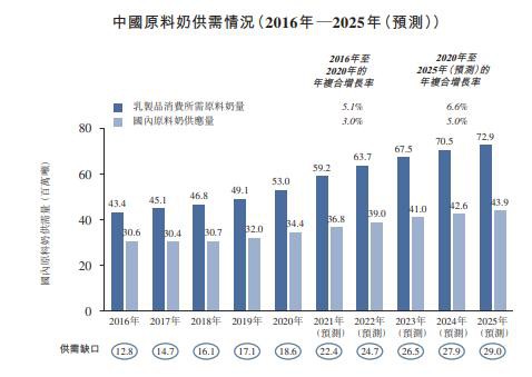 最新乳业事件：澳亚递表港交所，多家知名乳企持股