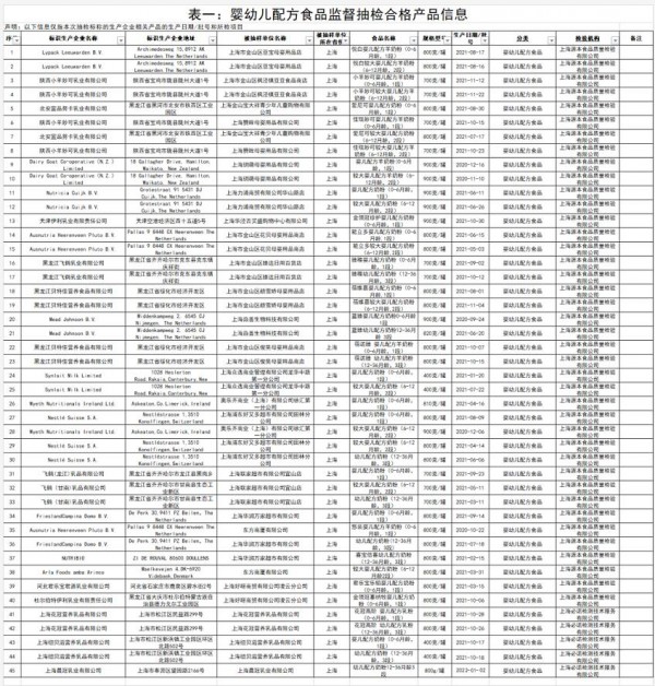 上海市市場監(jiān)督管理局公布45款嬰幼兒配方食品檢測結(jié)果【附合格名單】