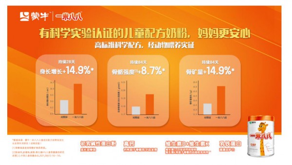 蒙牛一米八八儿童奶粉获科学实验实证，让妈妈们更安心！