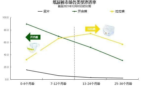 紙尿褲市場：XXL+需求旺盛，1-10片小包增速驚人