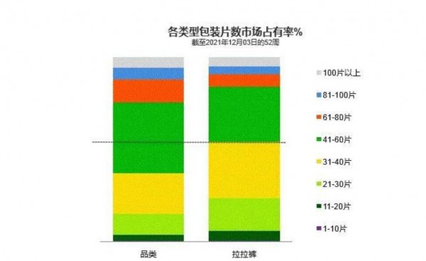 紙尿褲市場(chǎng)：XXL+需求旺盛，1-10片小包增速驚人