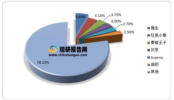 回顧復(fù)盤2021母嬰洗護(hù)市場  市場集中度較為分散·暫未出現(xiàn)大龍頭