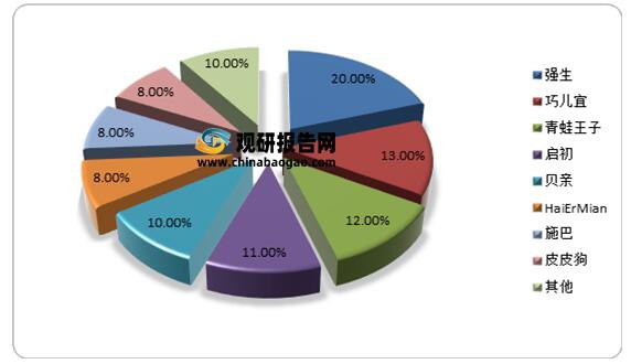 回顧復(fù)盤2021母嬰洗護(hù)市場  市場集中度較為分散·暫未出現(xiàn)大龍頭