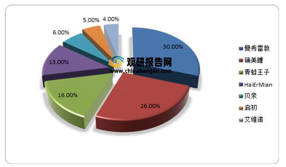 回顧復(fù)盤2021母嬰洗護(hù)市場  市場集中度較為分散·暫未出現(xiàn)大龍頭