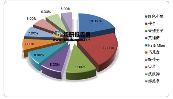 回顧復(fù)盤2021母嬰洗護(hù)市場  市場集中度較為分散·暫未出現(xiàn)大龍頭