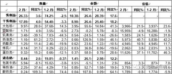 關注| 多品類乳制品進口均價同比大幅上漲，最大漲幅超100%！