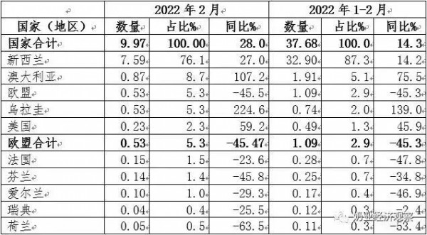 關(guān)注| 多品類乳制品進口均價同比大幅上漲，最大漲幅超100%！