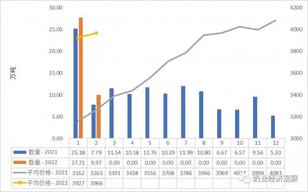 關注| 多品類乳制品進口均價同比大幅上漲，最大漲幅超100%！