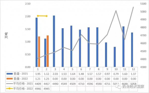 關注| 多品類乳制品進口均價同比大幅上漲，最大漲幅超100%！