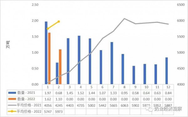 關注| 多品類乳制品進口均價同比大幅上漲，最大漲幅超100%！