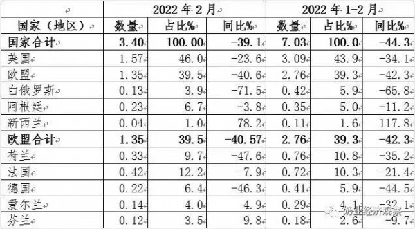 關(guān)注| 多品類乳制品進口均價同比大幅上漲，最大漲幅超100%！