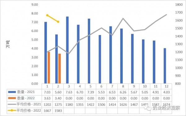 關注| 多品類乳制品進口均價同比大幅上漲，最大漲幅超100%！