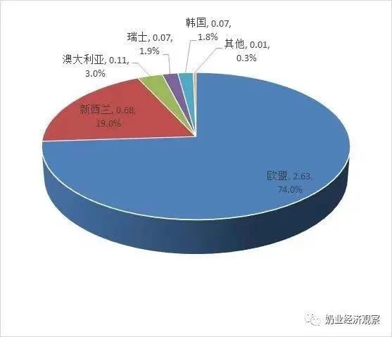 關注| 多品類乳制品進口均價同比大幅上漲，最大漲幅超100%！